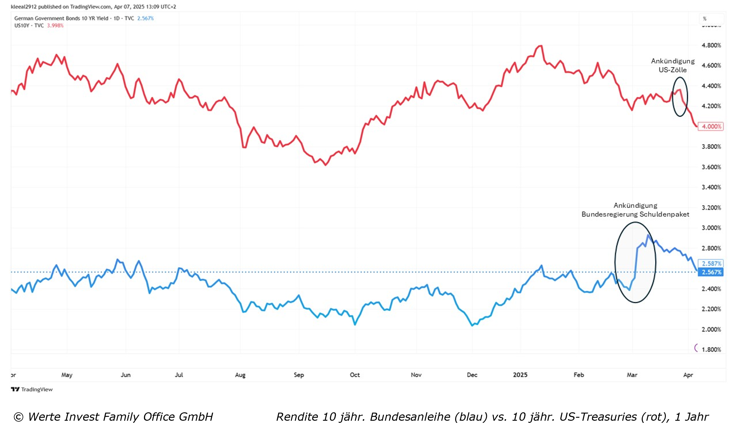I. Quartal 2025_Chart Rendite 10 jhr. Bundesanleihe vs. 10 jhr. US-Tresuries.png